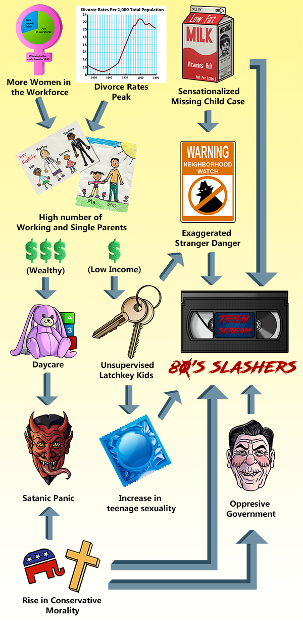 A flow chart with images that shows the various events in the 80's that led to the rise in slasher horror as described in the review.