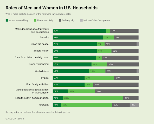 Bar graph showing the roles of men and women in US society.